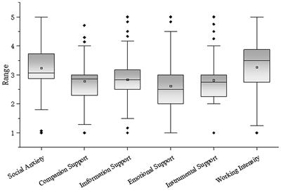 The impact of online office on social anxiety among primary and secondary school teachers—Considering online social support and work intensity